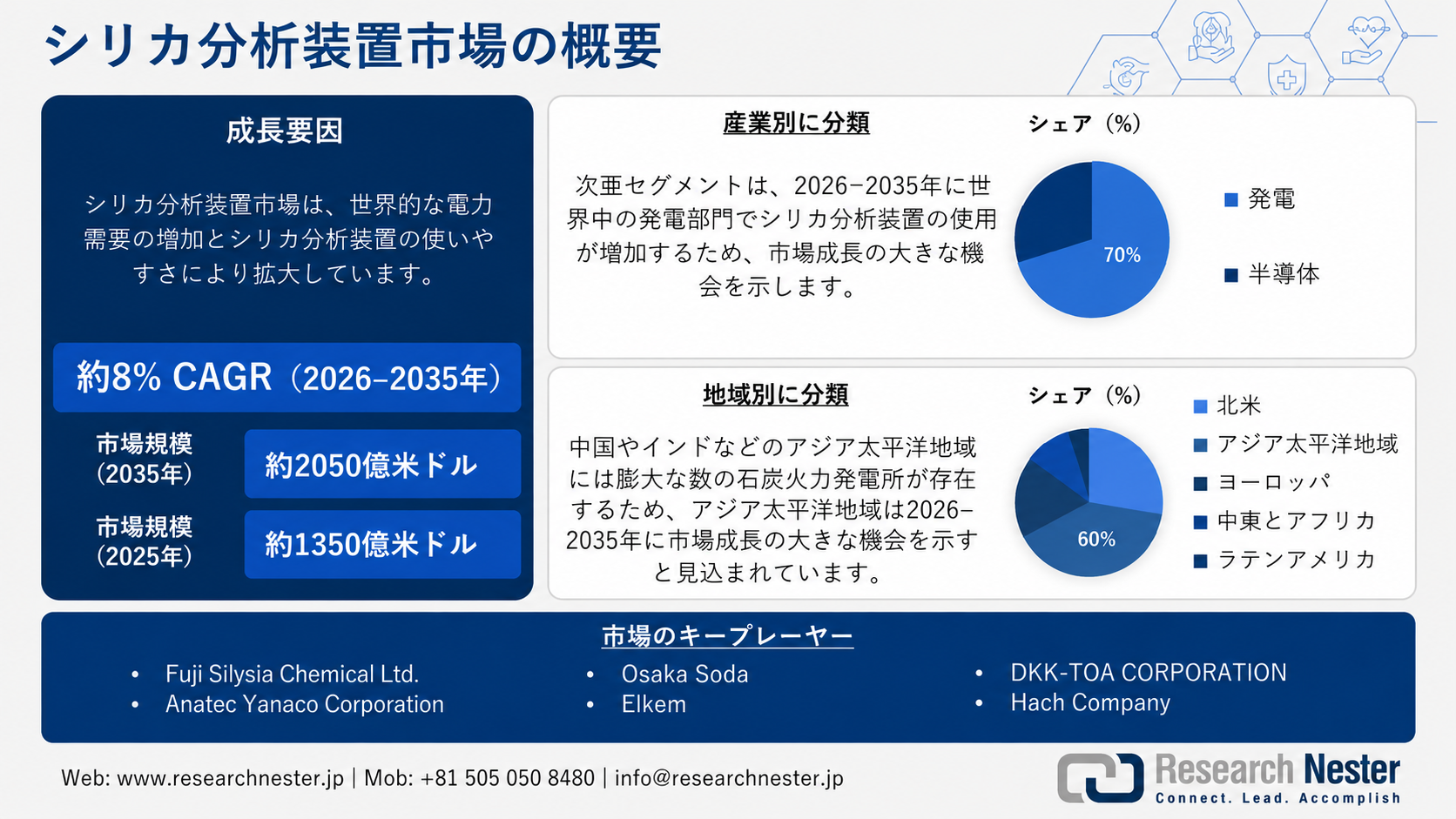Silica Analyzers Market